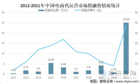 2020年中国电商代运营市场规模、行业格局、未来发展空间及未来发展趋势分析[图]_智研咨询