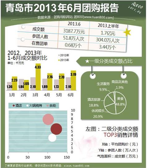青岛2013上半年团购报告 上半年参团人数日均1.66万人次 - 青岛新闻网