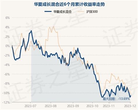 12月4日基金净值：华夏成长混合最新净值0.817，涨0.37%_股票频道_证券之星