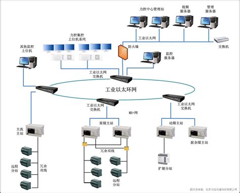 基于力控平台的选煤厂综合自动化系统_力控_组态_中国工控网