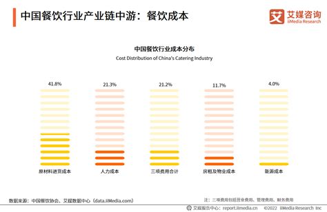 中国餐饮行业发展趋势分析与未来投资预测报告（2022-2029年）_观研报告网