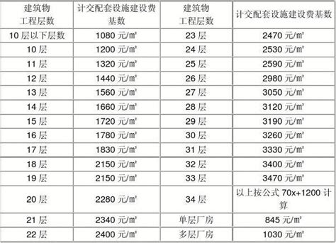 广州城市基础配套设施建设费有关计算基数标准_word文档在线阅读与下载_文档网