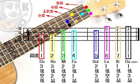 尤克里里怎么把节奏型和和弦弹在一起？就是说怎么看有和弦的谱子？ - 知乎