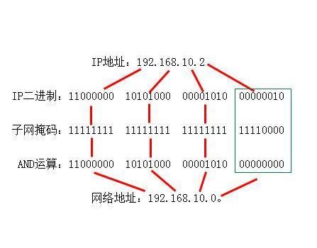 IP地址子网划分、子网掩码计算_51CTO博客_c类ip地址的默认子网掩码
