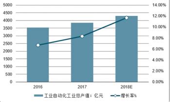 工业自动化市场分析报告_2022-2028年中国工业自动化行业调查与行业竞争对手分析报告_产业研究报告网