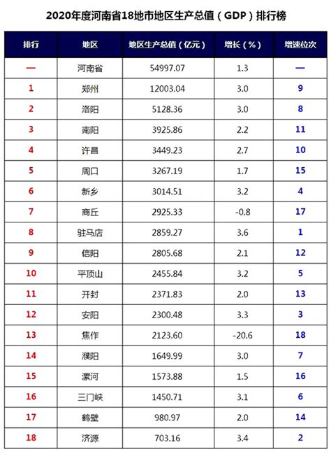 2019年河南省18地市GDP排行榜出炉_工作