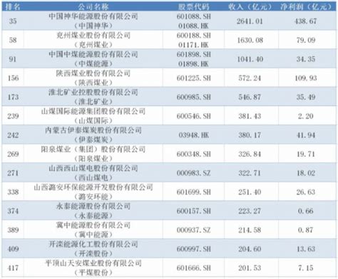 2019中国财富排行_最新 财富 中国500强排行榜放榜河南10家企业上榜 手机(2)_中国排行网