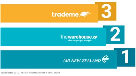 TradeMe NZ Reviews - 79 Reviews of Trademe.co.nz | Sitejabber