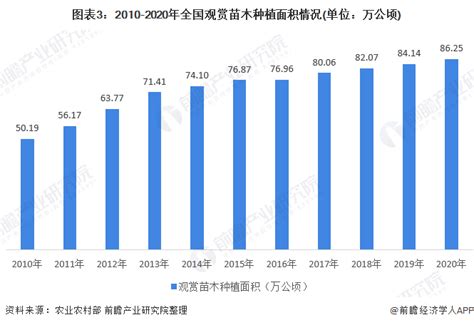 2020年中国绿化苗木行业市场现状及发展前景分析 全年苗木实际使用量将达到126亿株_研究报告 - 前瞻产业研究院