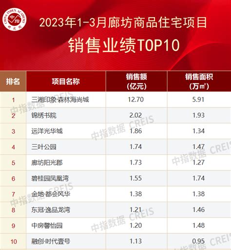 2023年1-3月廊坊房地产企业销售业绩TOP10_房产资讯-北京房天下