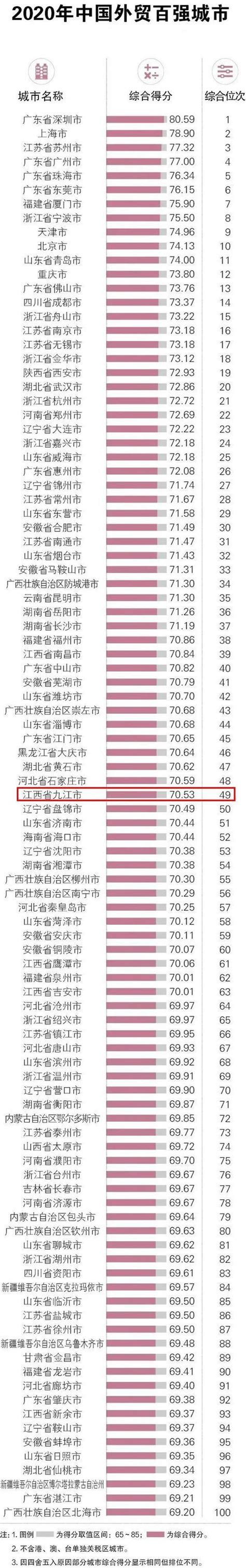 历史最好成绩！九江市挺进2020中国外贸竞争力百强城市50强