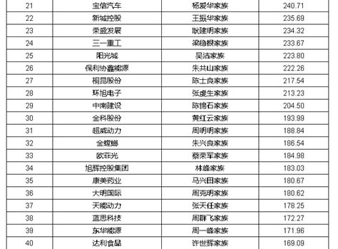 福布斯2016中国现代家族企业排行：美的何享健家族排名第一-中商情报网