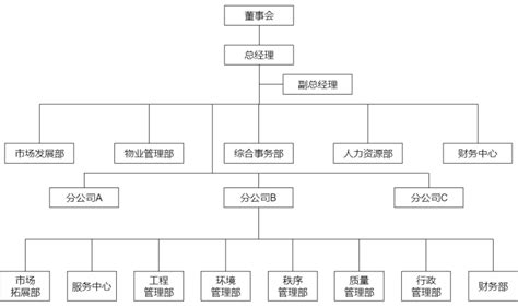 组织架构 - 陕西嘉曦物业管理有限公司