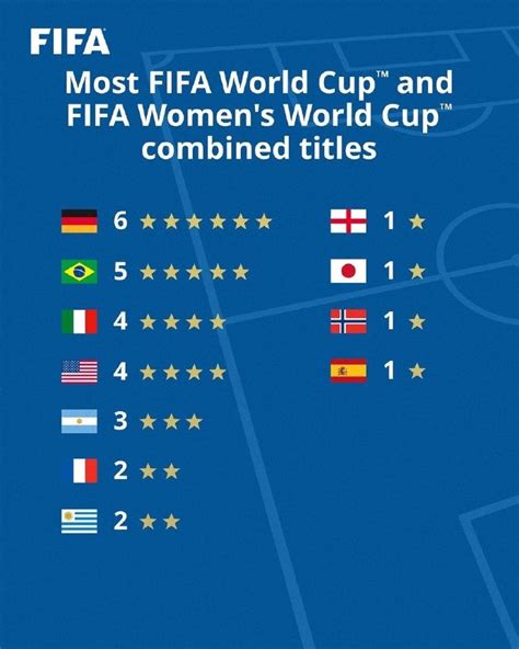 男女足世界杯夺冠次数：德国6次居榜首，巴西5次排名第二-直播吧