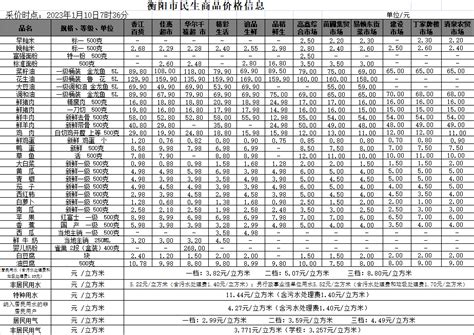 衡阳市人民政府门户网站-【物价】 2023-1-10衡阳市民生价格信息
