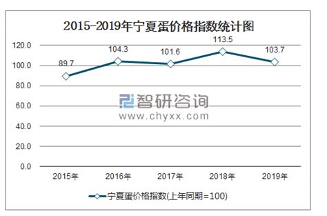 2015-2019年宁夏蛋价格指数及环比数统计_智研咨询_产业信息网