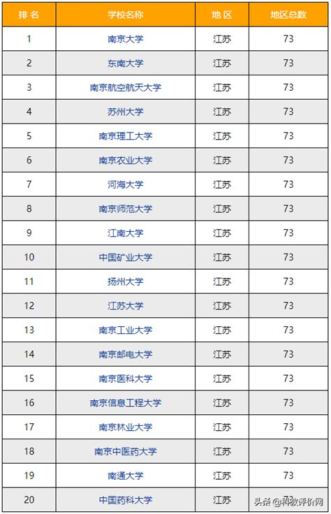 南京大学排行榜前十名，最新南京所有大学排名