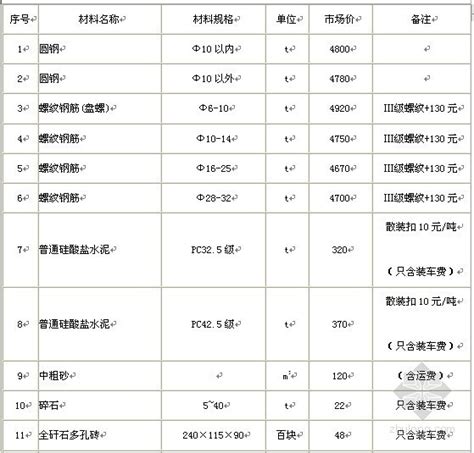 2007年第四季度广州市区建设工程主要建筑材料信息价-清单定额造价信息-筑龙工程造价论坛