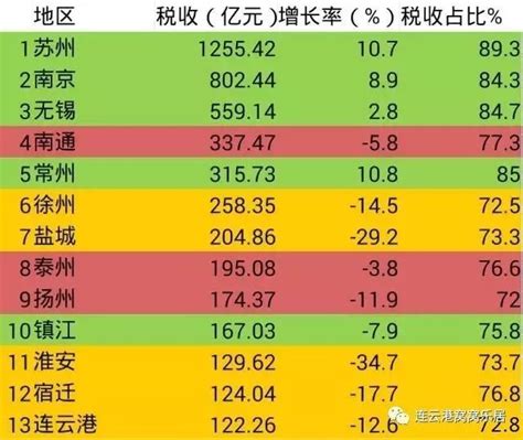 江苏13市一季度成绩单出炉!连云港GDP同比增速位居全省第一_手机新浪网