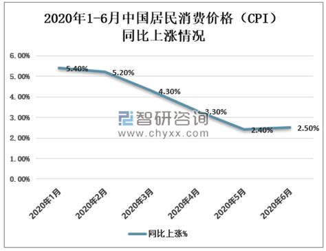 2022年8月中国居民消费价格指数统计_观研报告网