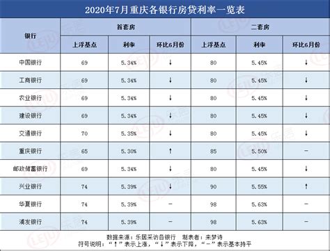 5.34%！重庆多家银行首套房贷款利率下调（附7月最新房贷利率表）-市场成交-重庆乐居网