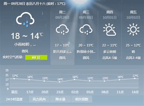 2021年4月25日北京天气预报 雨水“上线” 昼夜温差超10℃- 北京本地宝