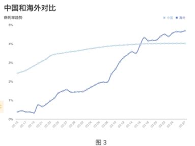 图1是2020年3月26日全国新冠疫情数据表，图2是3月28日海外各国疫情统计表，图3是中国和海外的病死率趋势对比图，根据这些图表，选出下列 ...