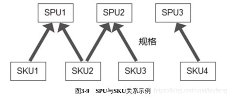 电商中的SKU和SPU_spu到sku的拆分逻辑-CSDN博客