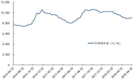 2016-2018年我国不锈钢价格走势（图）_观研报告网
