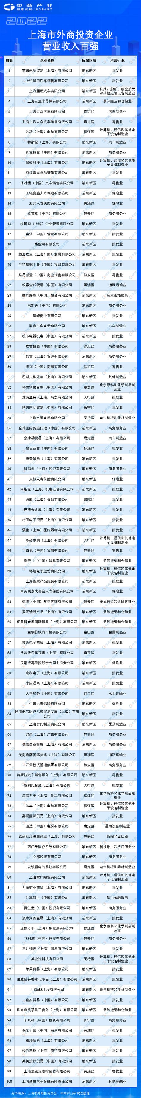 2022上海市外商投资企业营业收入百强排行榜（附榜单）-排行榜-中商情报网