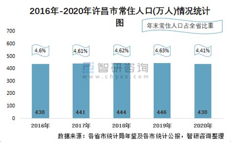 2021年许昌市城市建设状况公报：许昌市城区人口49.31万人，同比增长6.8%_智研咨询
