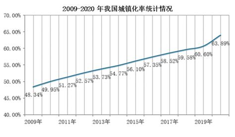 2021中国各省城镇化率排名，11省份超全国平均水平，你家乡第几？_新浪新闻