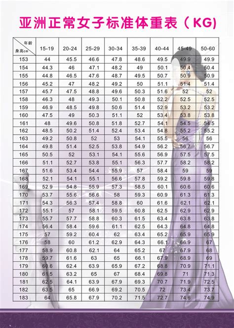 《女子标准身高体重对照表》