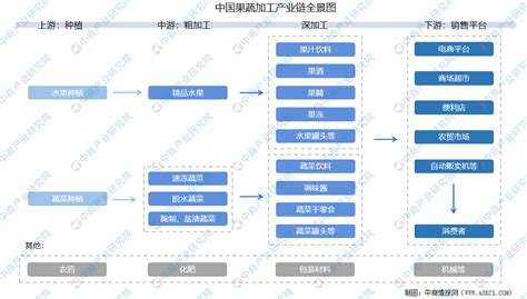 2021年中国果蔬加工产业链上中下游市场分析（附产业链全景图）-中商情报网