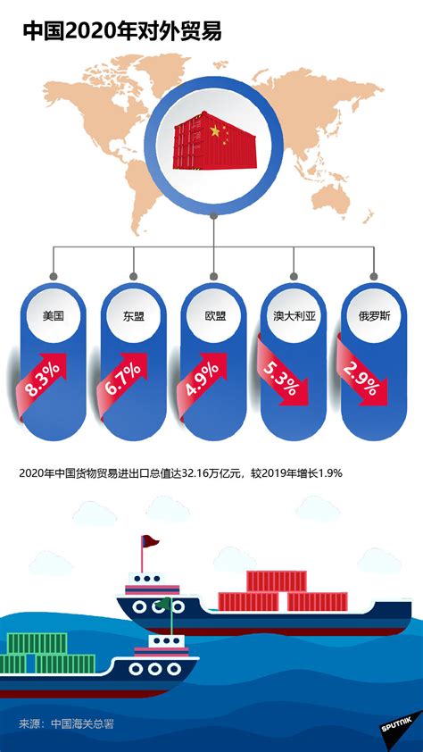中国2020年对外贸易 - 2021年1月14日, 俄罗斯卫星通讯社