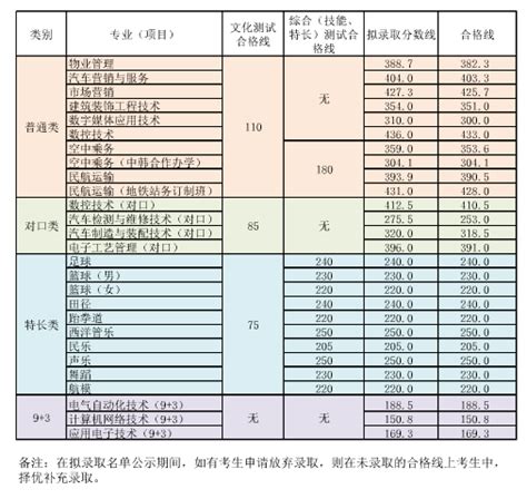 2019年成都航空职业技术学院单招录取分数线 - 四川单招 - 升学之家