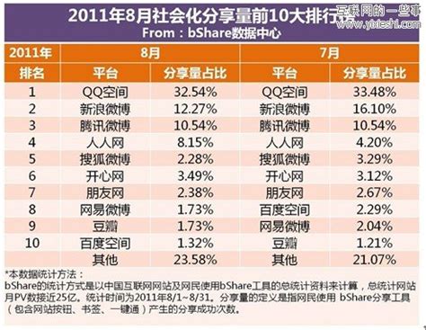 bshare：2011年上半年中国社会化分享排行榜