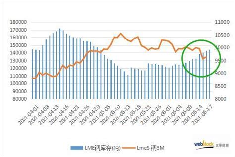 LME铜库存现九连增 期价跌至两个月低位-资讯-江西铜产业大数据平台
