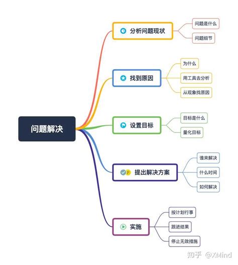 解决问题的七个步骤execlExcel模板下载_熊猫办公