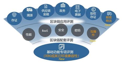 中国信通院第七批可信区块链评测系列解读——基础功能评测_包括_系统_能力