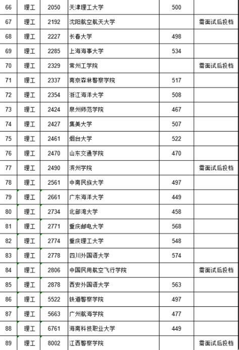 2021北京高考本科提前批录取分数线(普通类+艺术类)- 北京本地宝