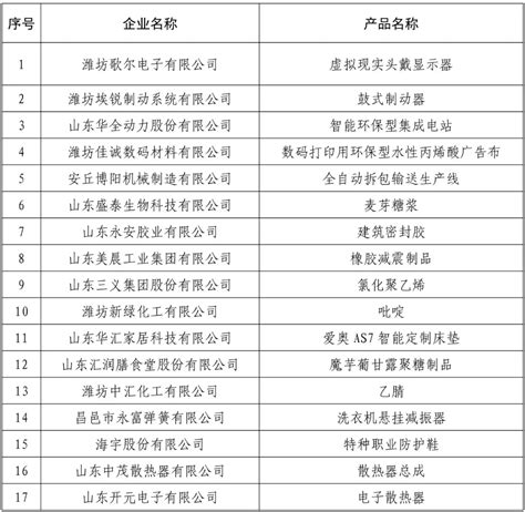 再添30家！潍坊成为山东省制造业单项冠军第一城 - 新闻播报 - 潍坊新闻网