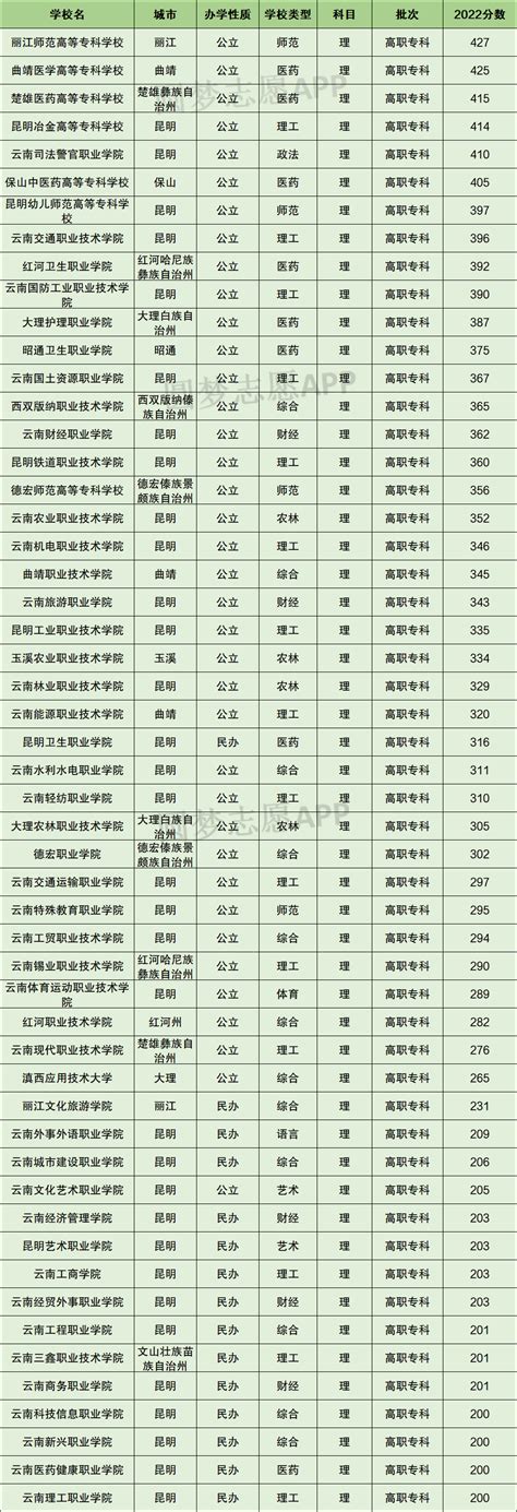 云南大专排名2022最新排名：云南排名前十的公办专科学校-高考100