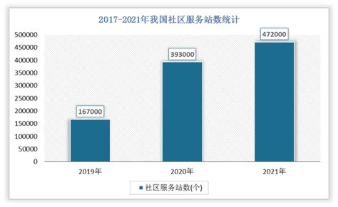 2020年中国社区服务行业市场现状及竞争格局分析 机构区域分布不均衡_研究报告 - 前瞻产业研究院