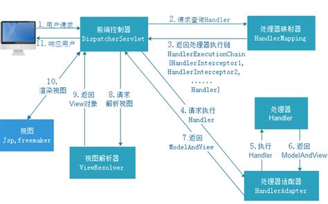 Spring MVC系列文章（四）：看透 Spring MVC 源代码分析与实践 —— 俯视 Spring MVC | zhisheng的博客