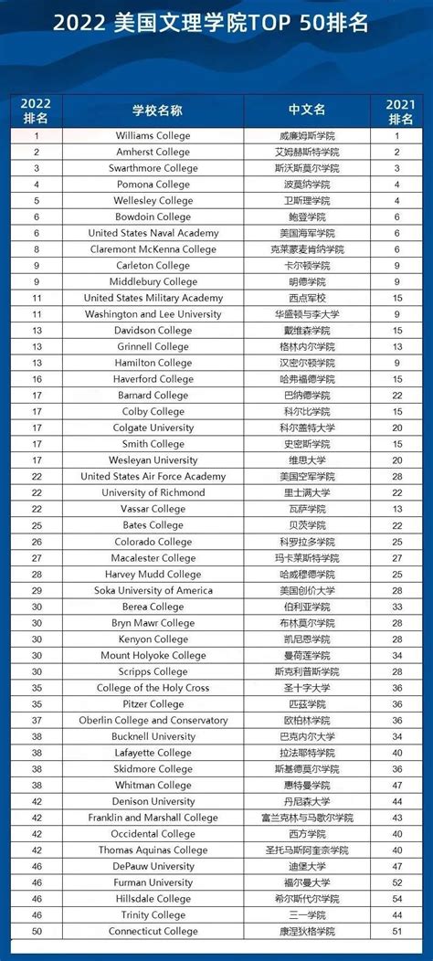 2022年USNews 美国大学排名发布 TOP100综合大学和TOP50文理学院完整榜单在此！ – 翰林国际教育
