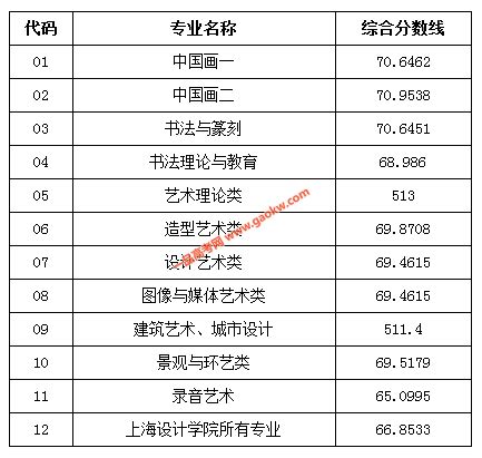 四川美术学院2021年录取分数线（附2017-2021年分数线）_重庆一本分数线_一品高考网