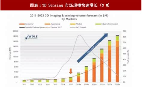 2018年全球电子元器件行业3D Sensing市场规模及智能手机市场占比分析（图）_观研报告网