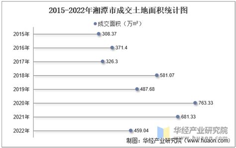 2022年湘潭市土地出让情况、成交价款以及溢价率统计分析_地区宏观数据频道-华经情报网
