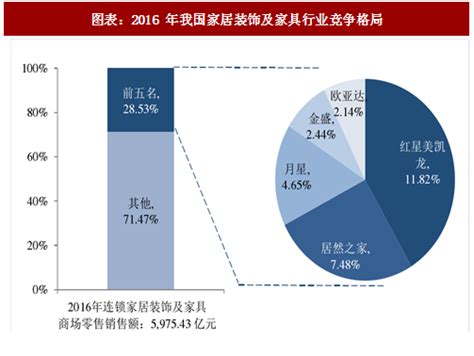 2018年中国家居装饰及家具行业竞争格局及发展壁垒分析（图） - 中国报告网